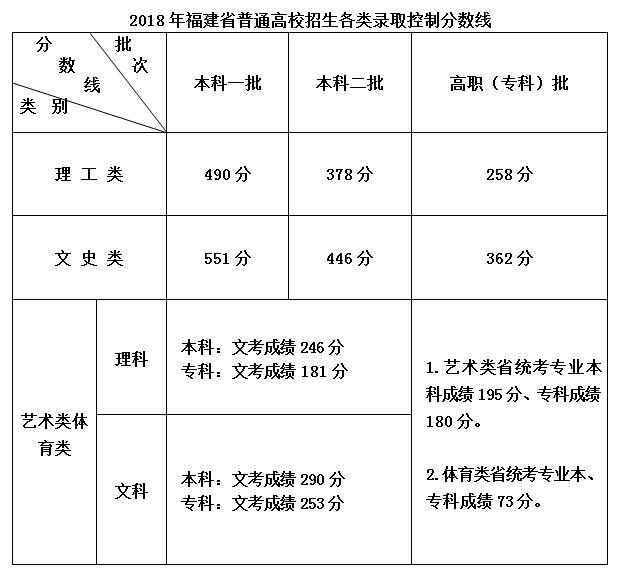 2018年福建省普通高考录取控制分数线.jpg