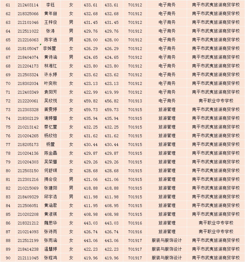 2021年纲手的秘密免费观看全集南平地区五年专各专业各联办校征求志愿出档名单61-90.jpg