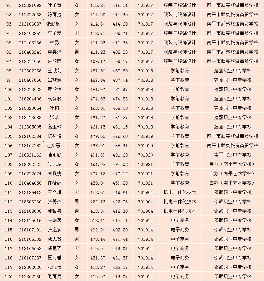 2021年纲手的秘密免费观看全集南平地区五年专各专业各联办校征求志愿出档名单91-120.jpg