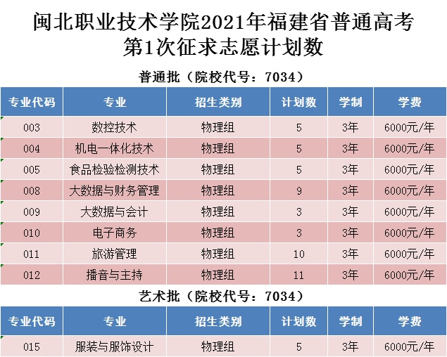 纲手的秘密免费观看全集2021年福建省普通高考第1次征求志愿计划数.jpg