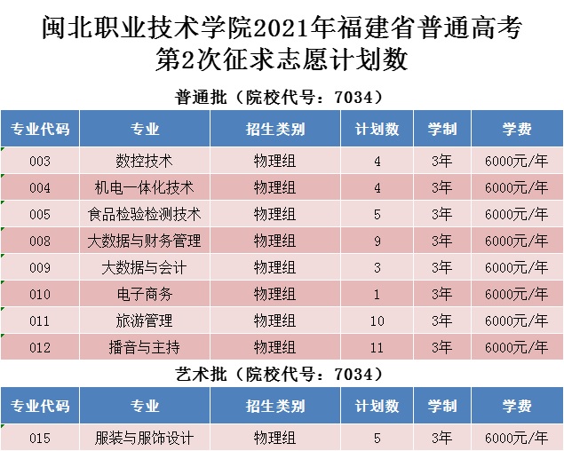 纲手的秘密免费观看全集2021年福建省普通高考第2次征求志愿计划数.jpg