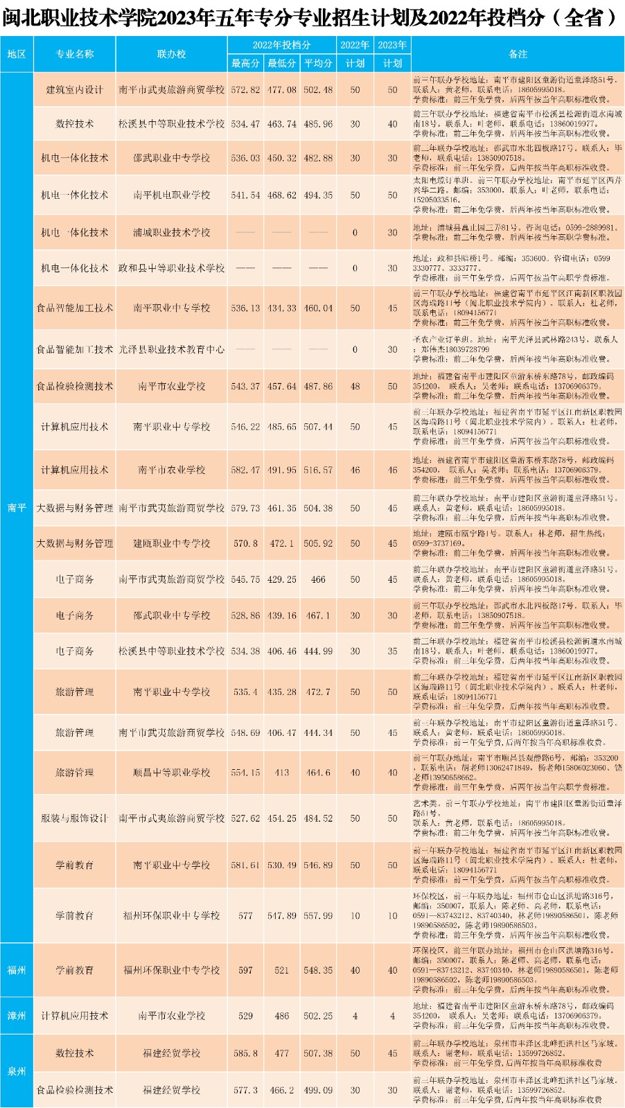 2023年纲手的秘密免费观看全集五年专各专业招生计划及2022年投档分（全省）.jpg