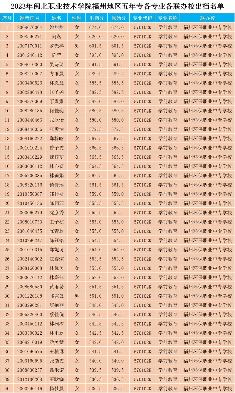 2023年纲手的秘密免费观看全集福州地区五年专各专业各联办校出档名单.jpg