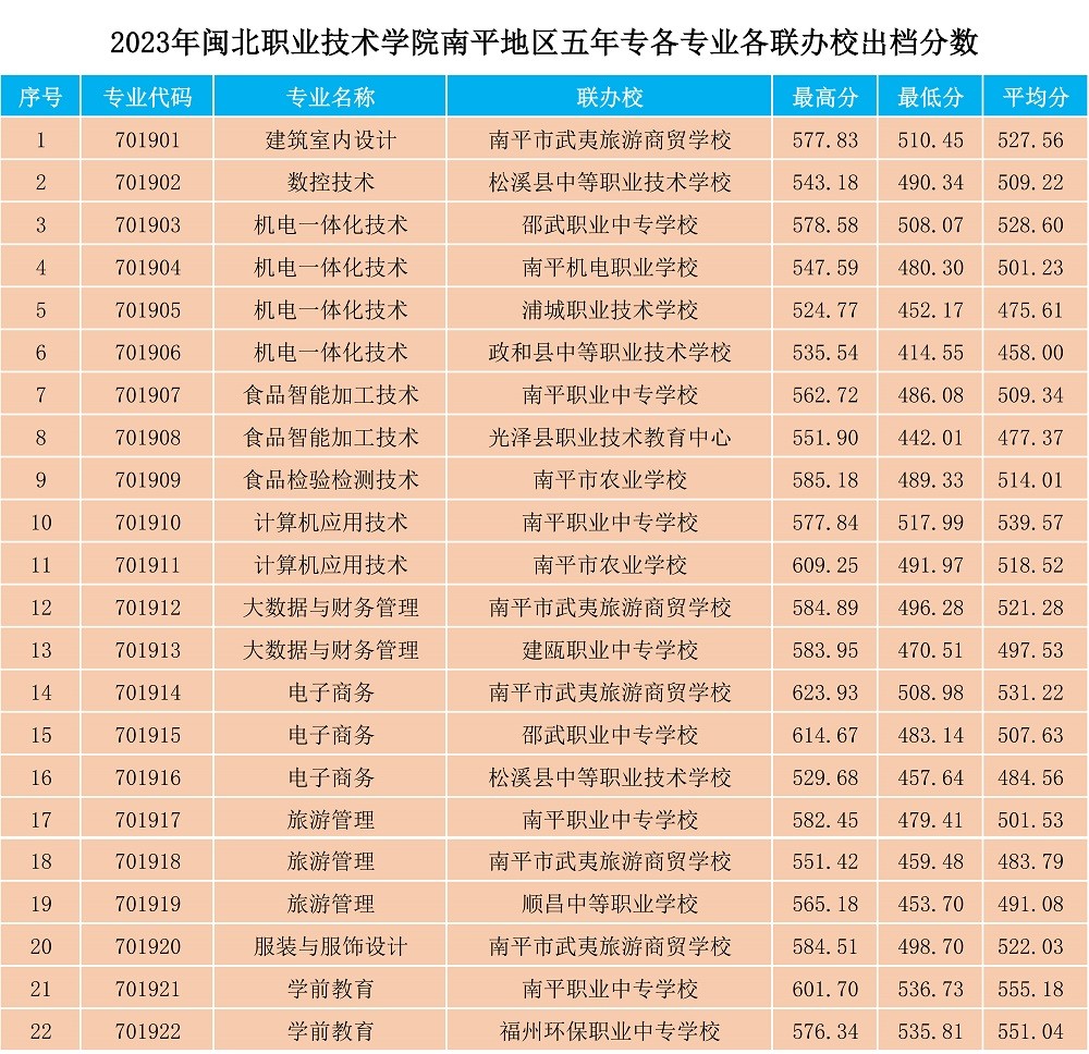 2023年纲手的秘密免费观看全集南平地区五年专各专业各联办校出档分数.jpg