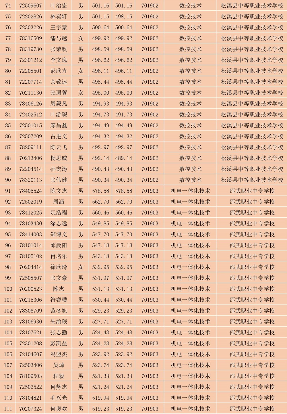 2023年纲手的秘密免费观看全集南平地区五年专各专业各联办校出档名单_3.jpg