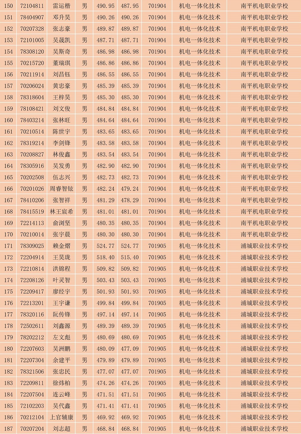 2023年纲手的秘密免费观看全集南平地区五年专各专业各联办校出档名单_5.jpg