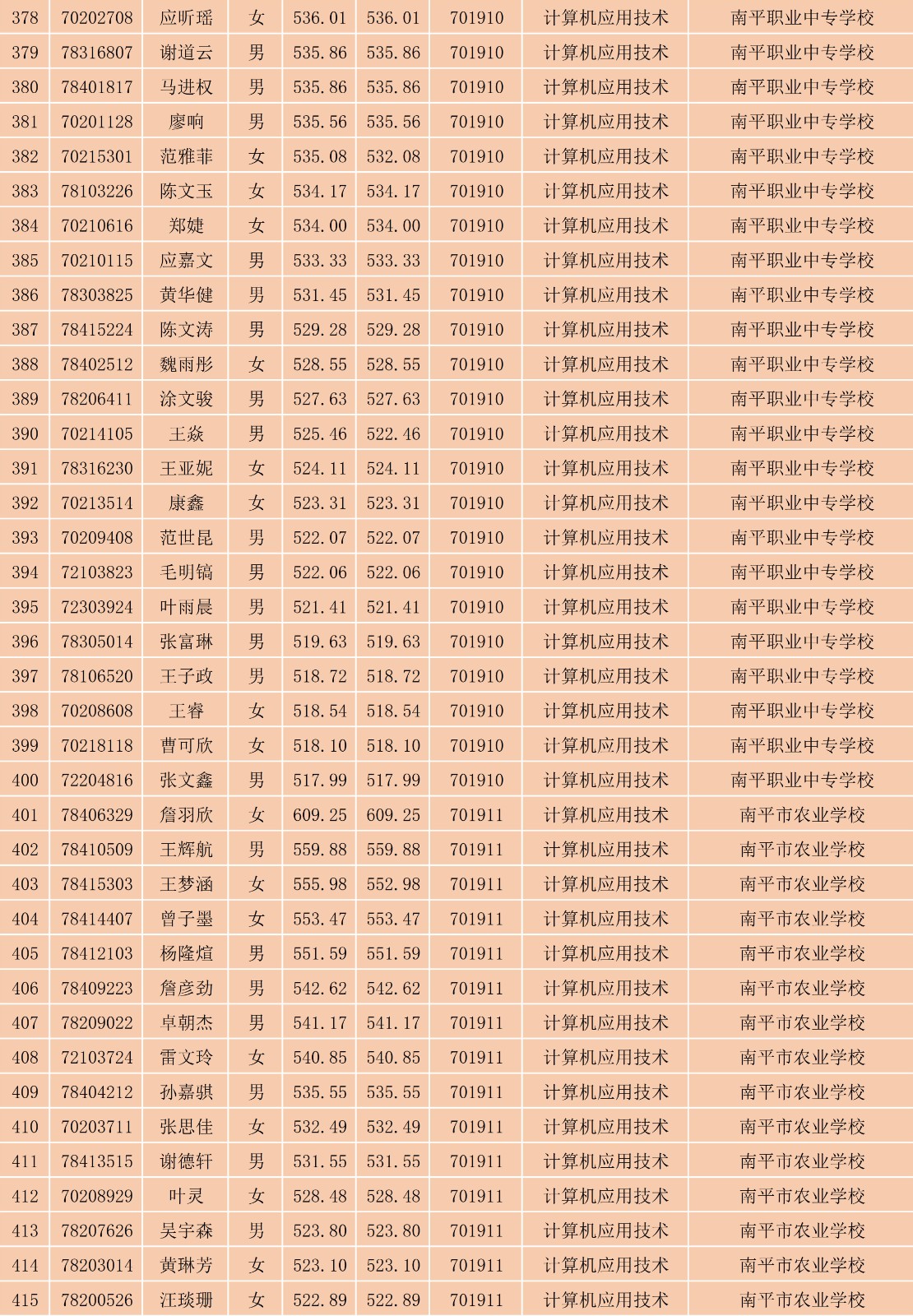 2023年纲手的秘密免费观看全集南平地区五年专各专业各联办校出档名单_11.jpg