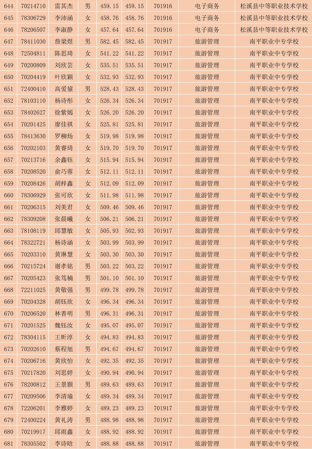2023年纲手的秘密免费观看全集南平地区五年专各专业各联办校出档名单_18.jpg