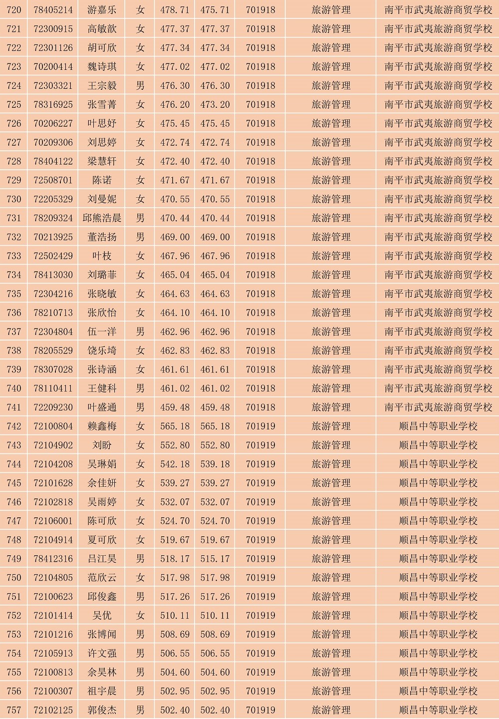 2023年纲手的秘密免费观看全集南平地区五年专各专业各联办校出档名单_20.jpg