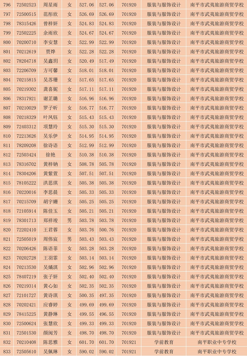 2023年纲手的秘密免费观看全集南平地区五年专各专业各联办校出档名单_22.jpg