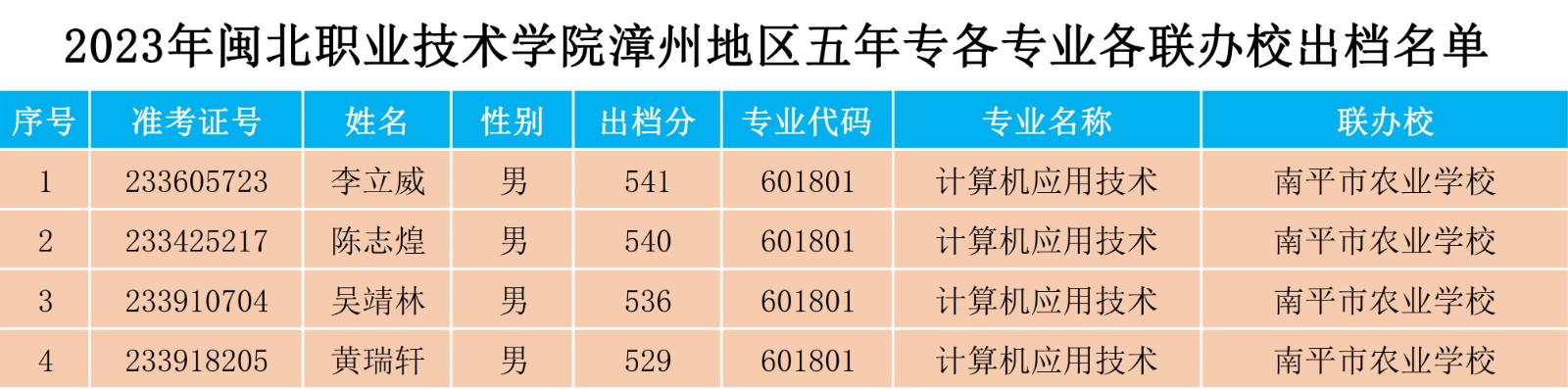 2023年纲手的秘密免费观看全集漳州地区五年专各专业各联办校出档名单.jpg