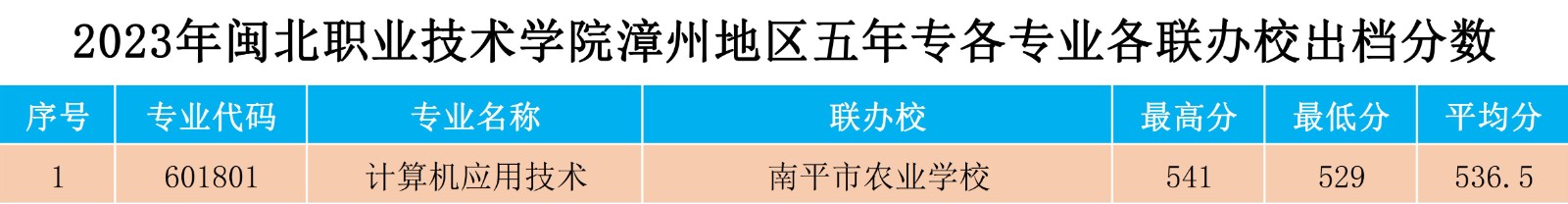 2023年纲手的秘密免费观看全集漳州地区五年专各专业各联办校出档分数.jpg