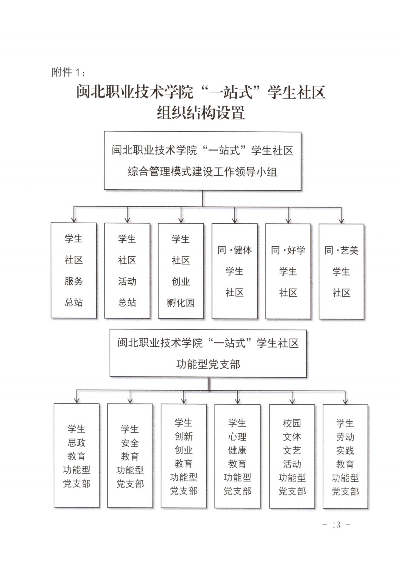 闽北职院党〔2023〕28号（纲手的秘密免费观看全集“一站式”学生社区建设实施方案）_20230921103903_12.png