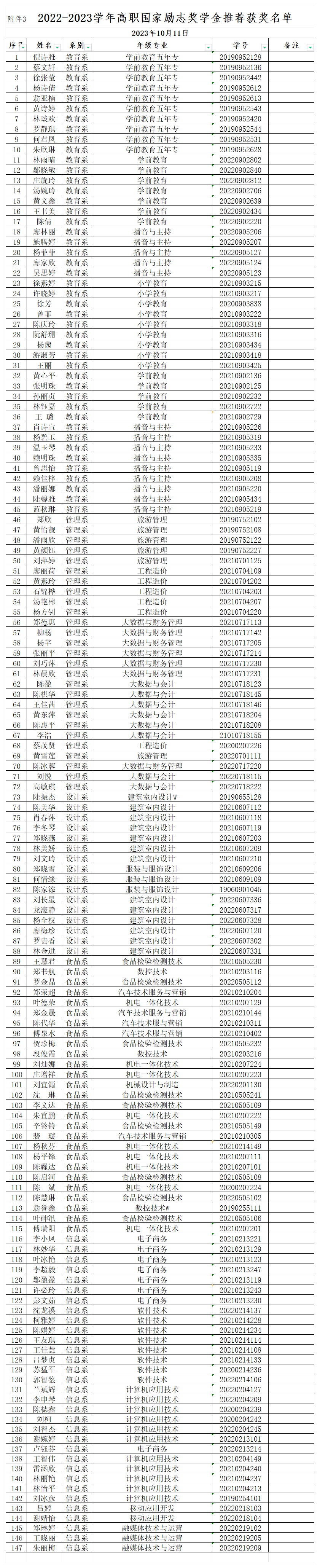 闽北职院学〔2023〕3号附件1、2、3:纲手的秘密免费观看全集2021年国奖国励推荐获奖学生名单公示20231011_国励名单.png 闽北职院学〔2023〕3号附件1、2、3:纲手的秘密免费观看全集2021年国奖国励推荐获奖学生名单公示20231011_国励名单.png