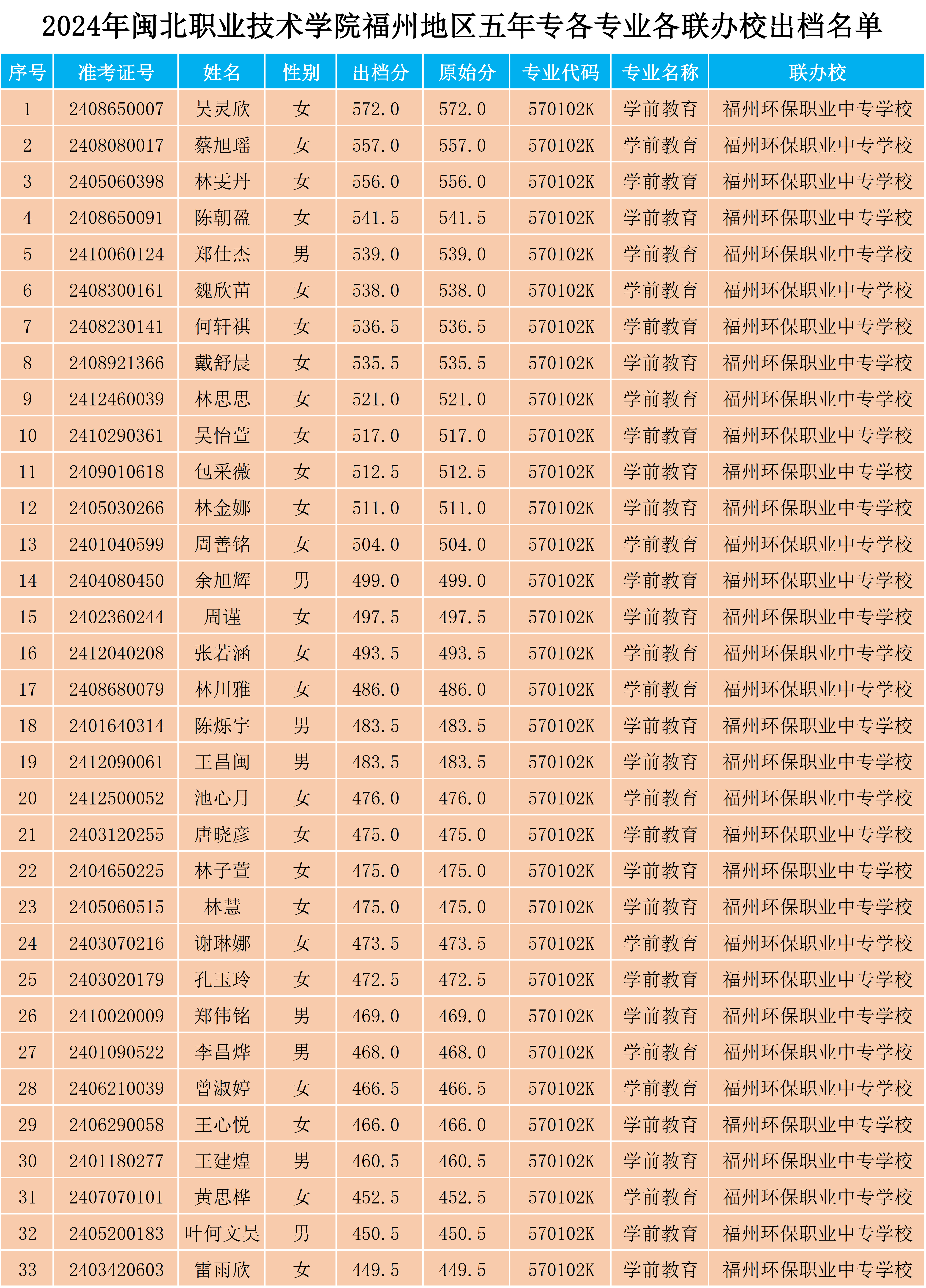 2024年纲手的秘密免费观看全集福州地区五年专各专业各联办校出档名单.png