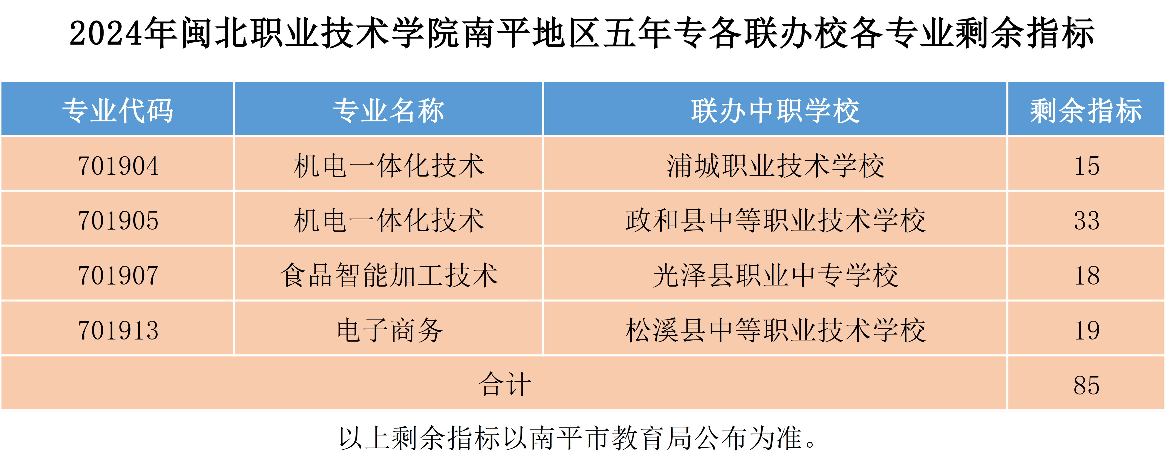 2024年纲手的秘密免费观看全集南平地区五年专各联办校各专业剩余指标.png
