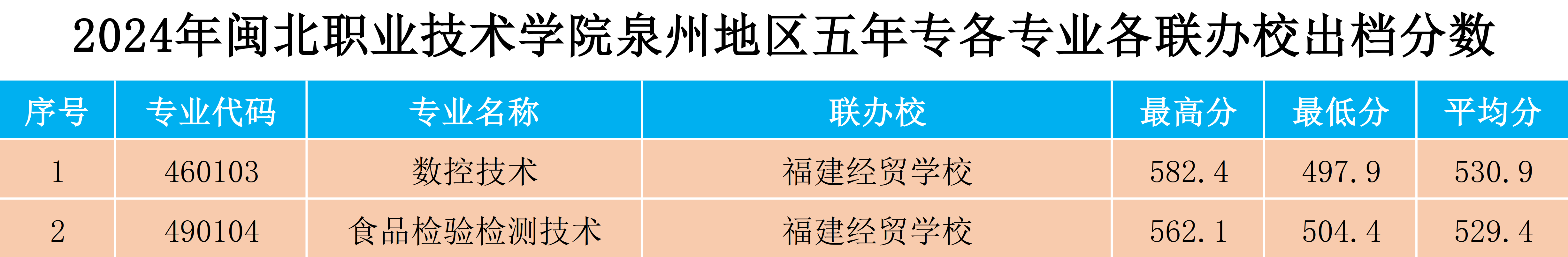 2024年纲手的秘密免费观看全集泉州地区五年专各专业各联办校出档分数.png