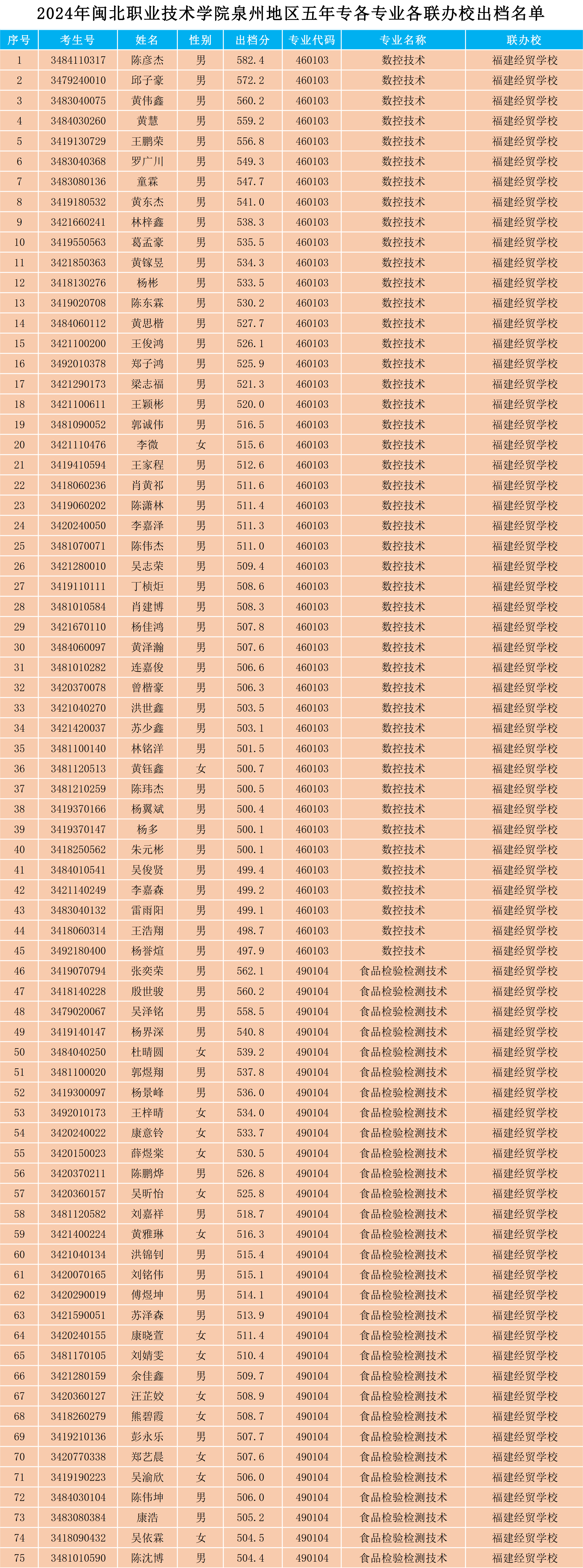 2024年纲手的秘密免费观看全集泉州地区五年专各专业各联办校出档名单.png