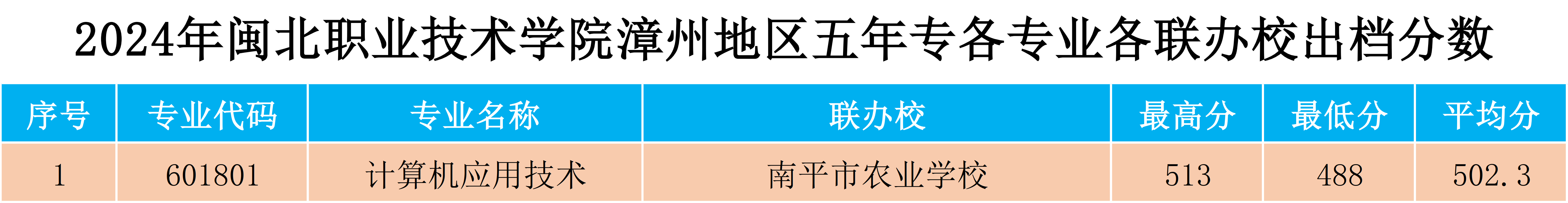 2024年纲手的秘密免费观看全集漳州地区五年专各专业各联办校出档分数.png