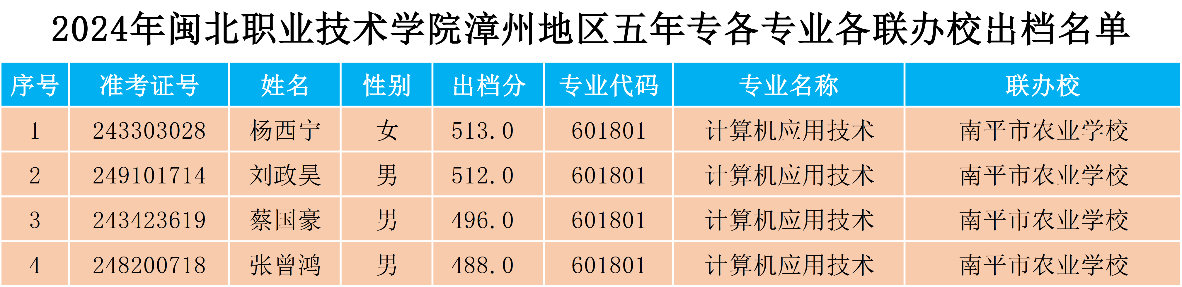 2024年纲手的秘密免费观看全集漳州地区五年专各专业各联办校出档名单.png